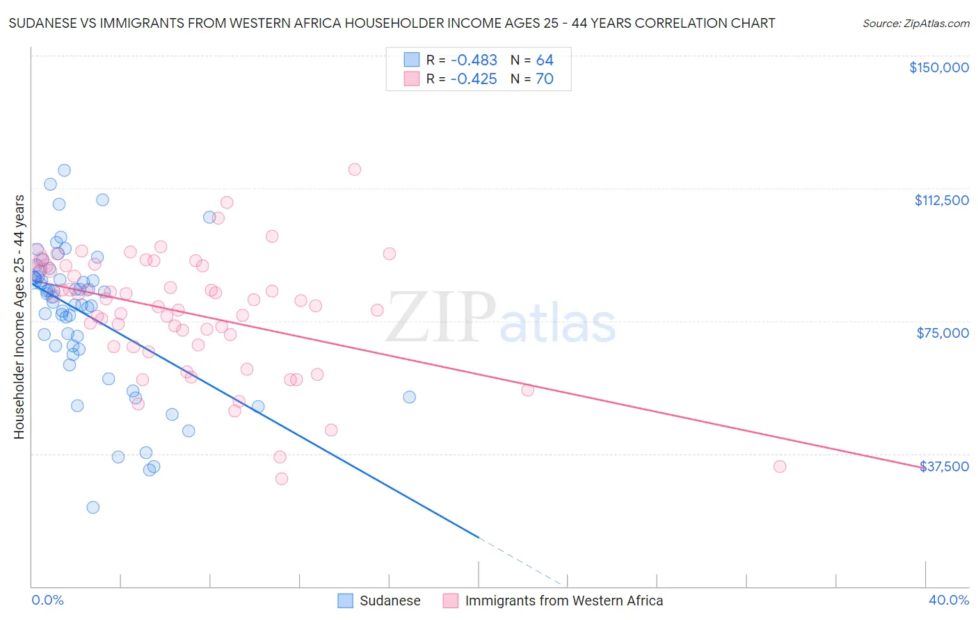 Sudanese vs Immigrants from Western Africa Householder Income Ages 25 - 44 years