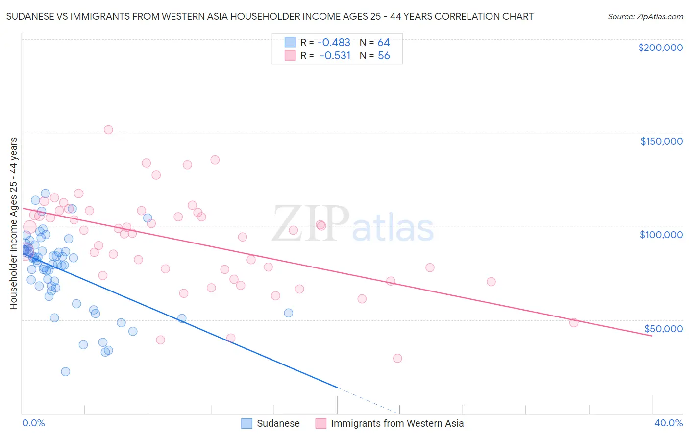 Sudanese vs Immigrants from Western Asia Householder Income Ages 25 - 44 years