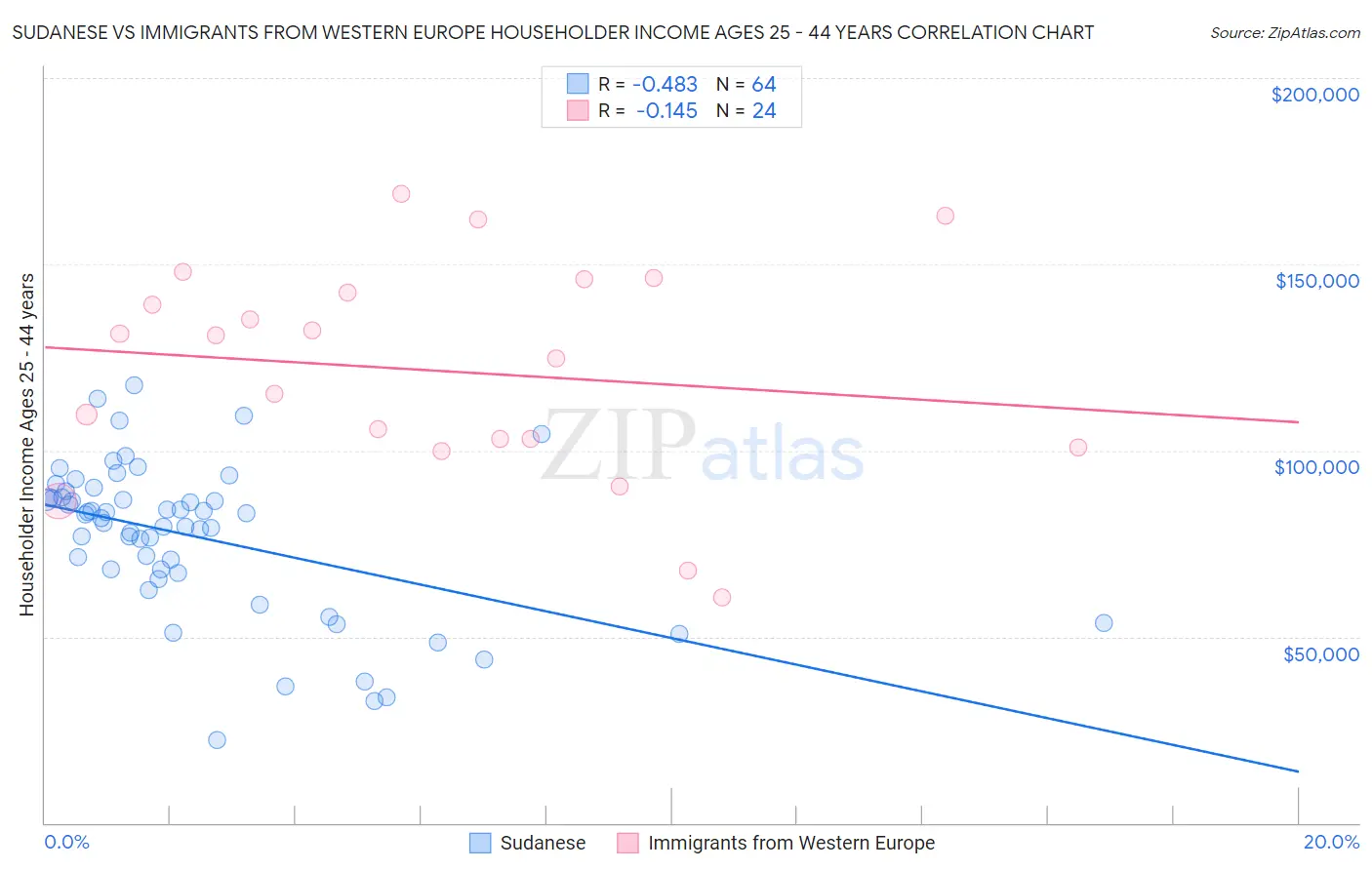 Sudanese vs Immigrants from Western Europe Householder Income Ages 25 - 44 years