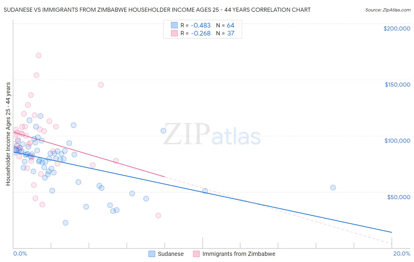 Sudanese vs Immigrants from Zimbabwe Householder Income Ages 25 - 44 years