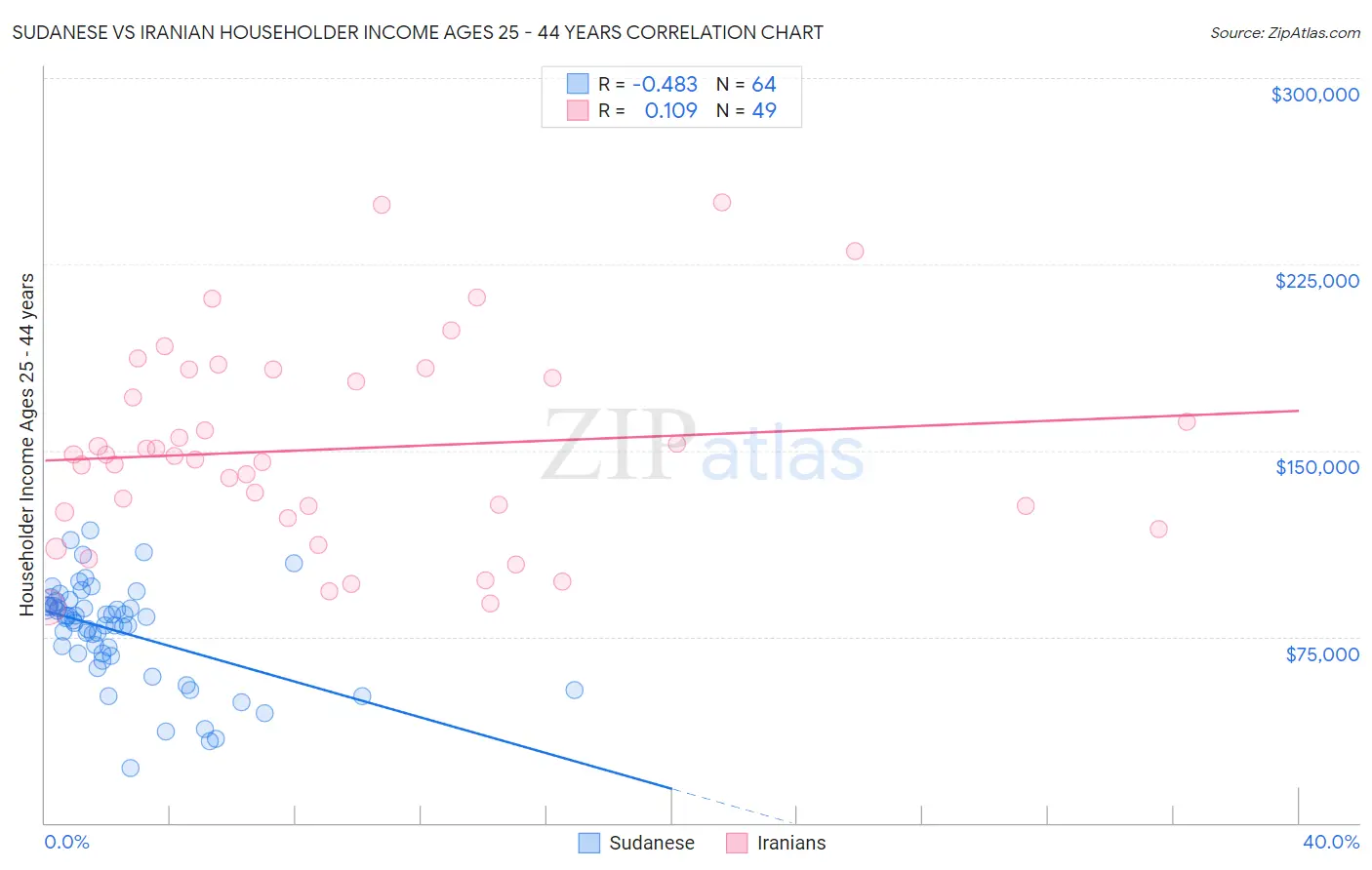 Sudanese vs Iranian Householder Income Ages 25 - 44 years