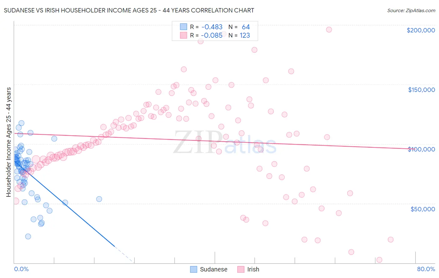 Sudanese vs Irish Householder Income Ages 25 - 44 years