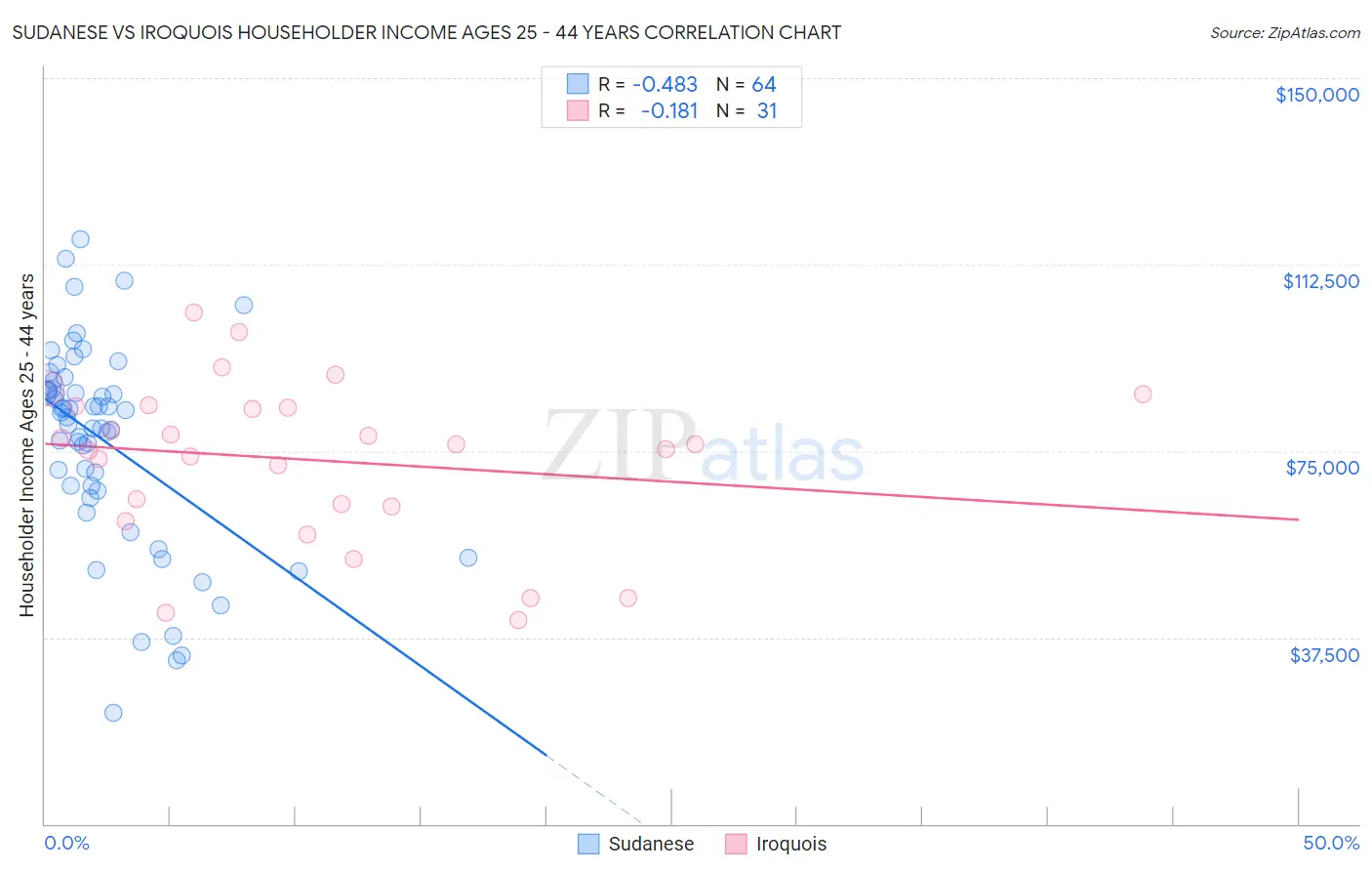 Sudanese vs Iroquois Householder Income Ages 25 - 44 years