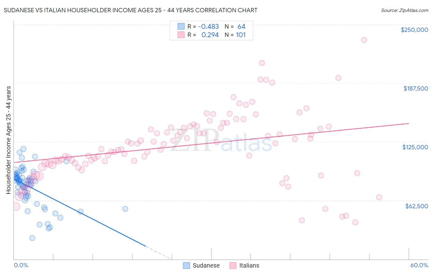 Sudanese vs Italian Householder Income Ages 25 - 44 years