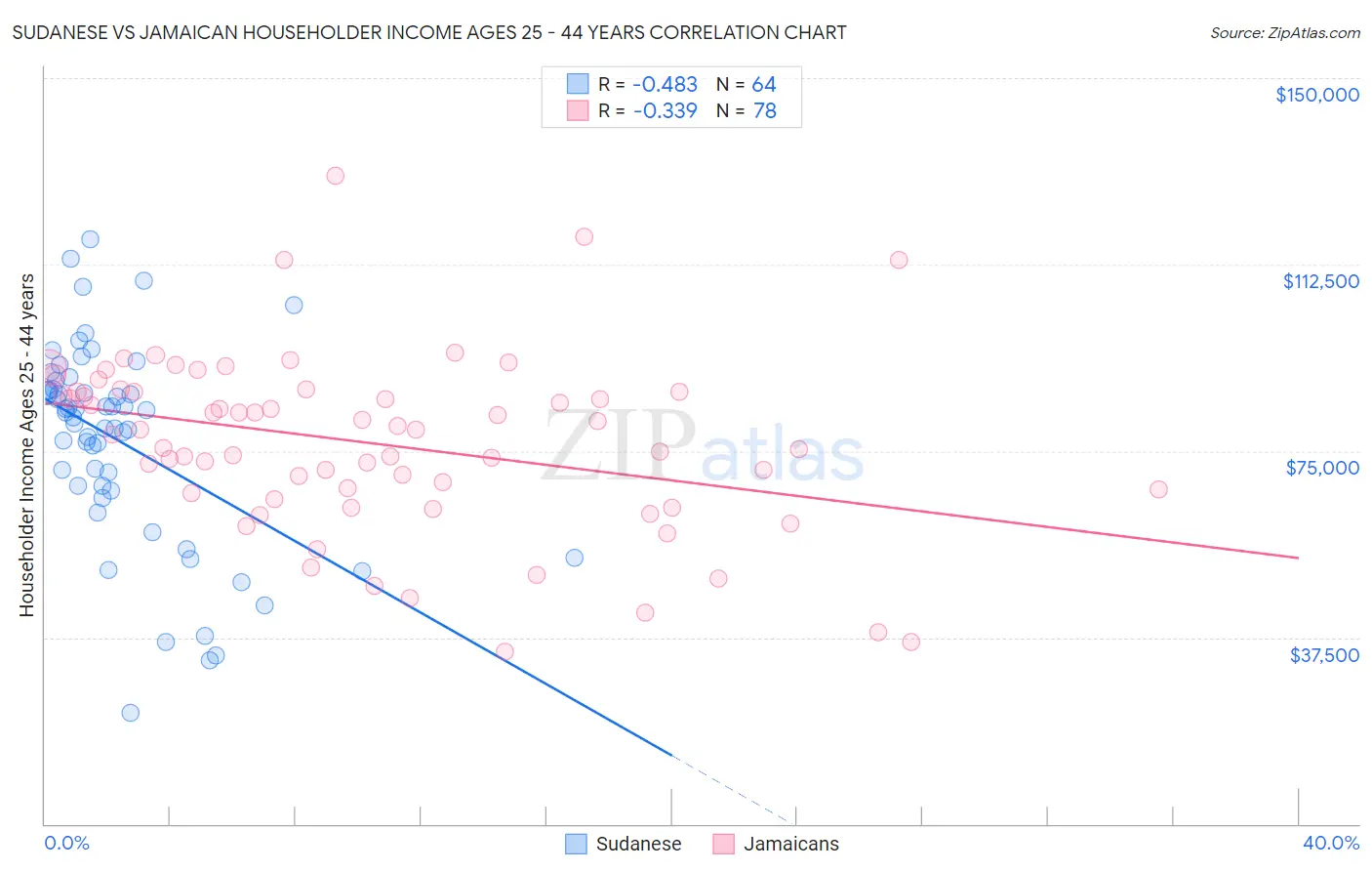 Sudanese vs Jamaican Householder Income Ages 25 - 44 years