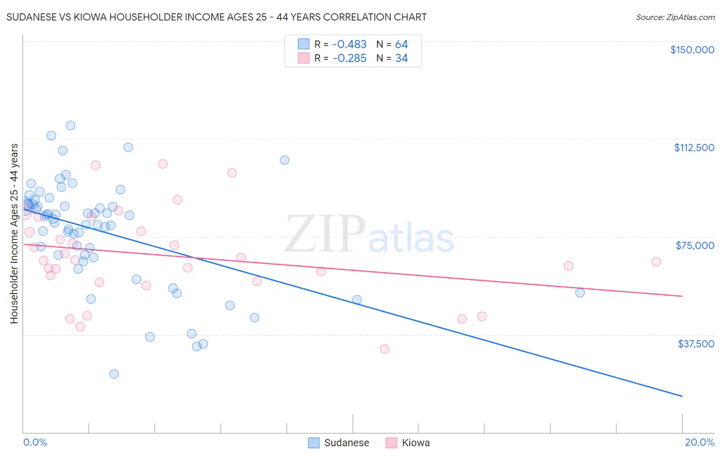 Sudanese vs Kiowa Householder Income Ages 25 - 44 years
