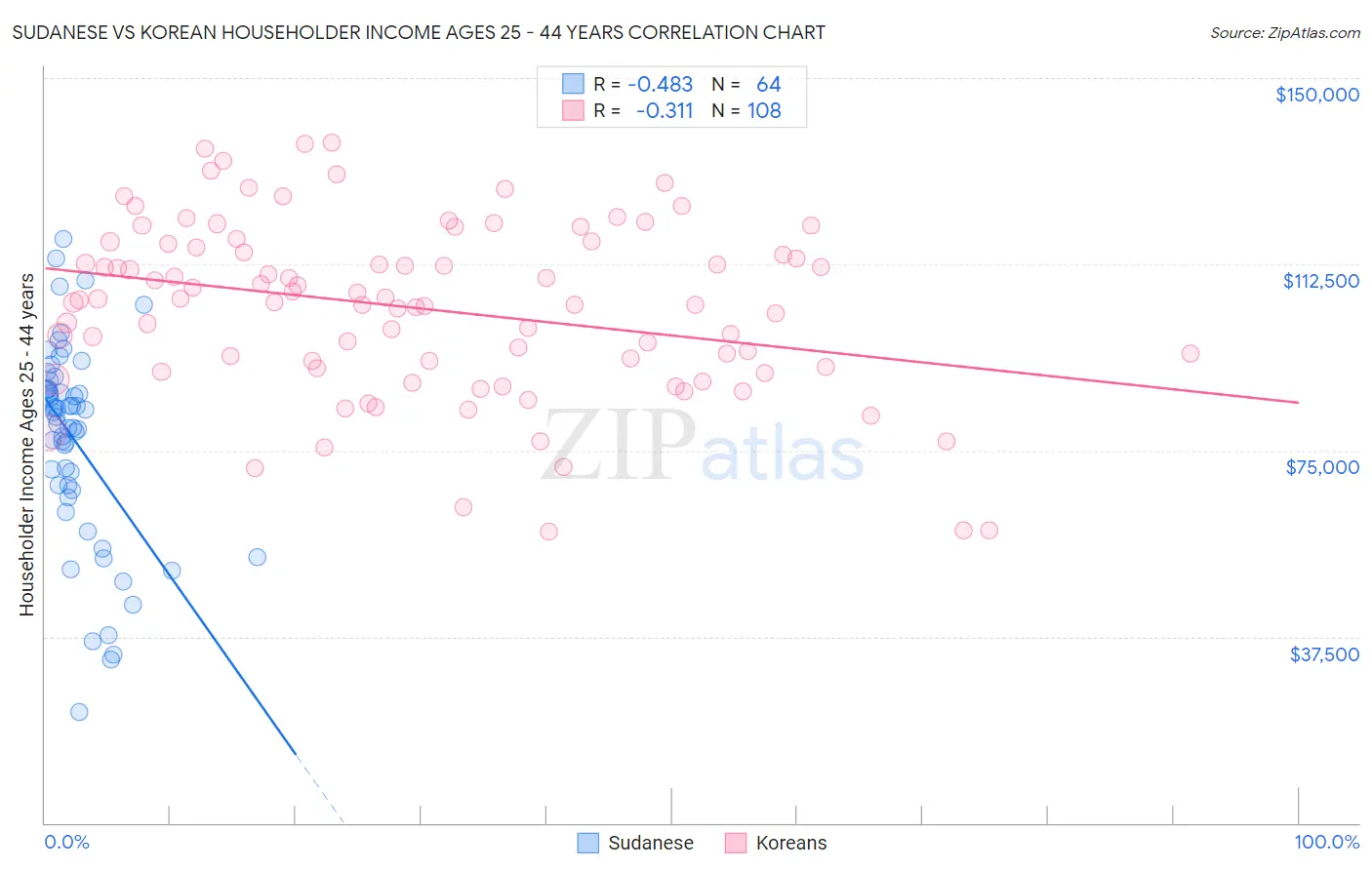 Sudanese vs Korean Householder Income Ages 25 - 44 years