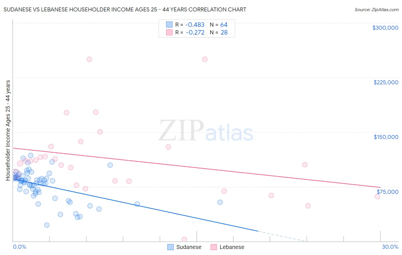 Sudanese vs Lebanese Householder Income Ages 25 - 44 years