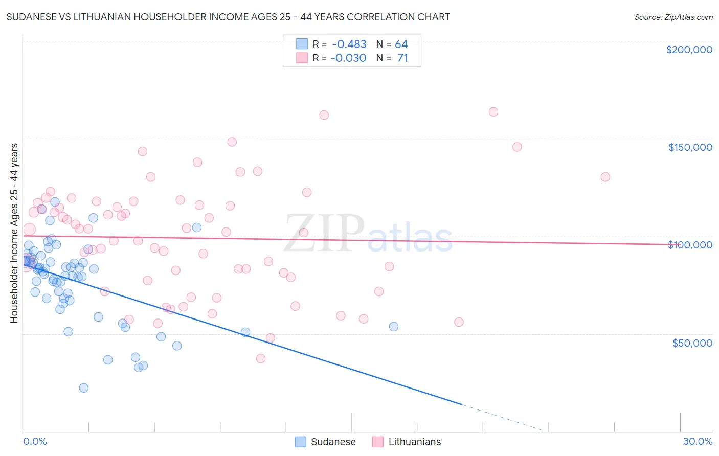 Sudanese vs Lithuanian Householder Income Ages 25 - 44 years