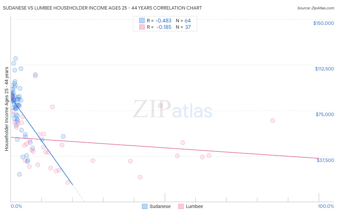 Sudanese vs Lumbee Householder Income Ages 25 - 44 years