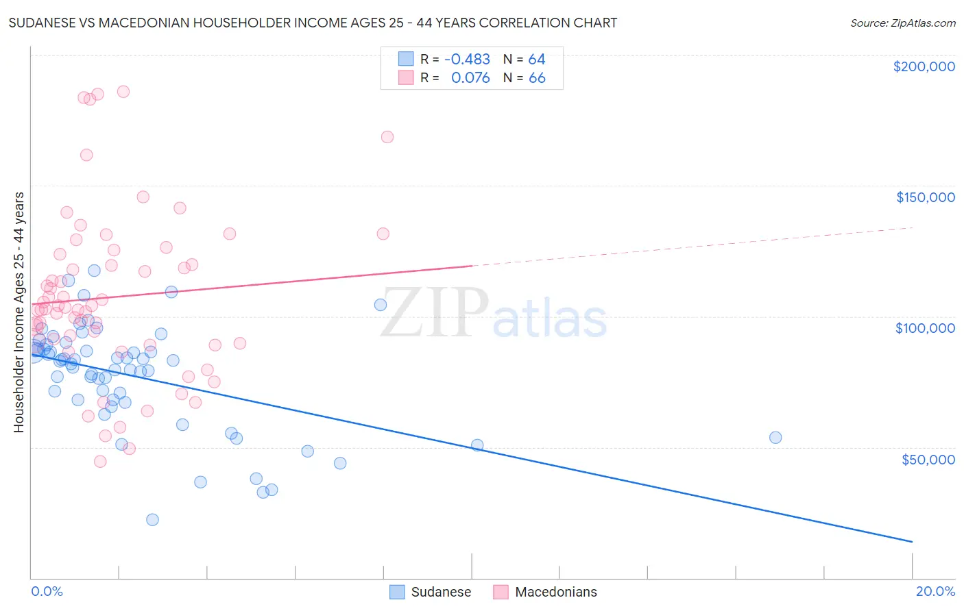 Sudanese vs Macedonian Householder Income Ages 25 - 44 years