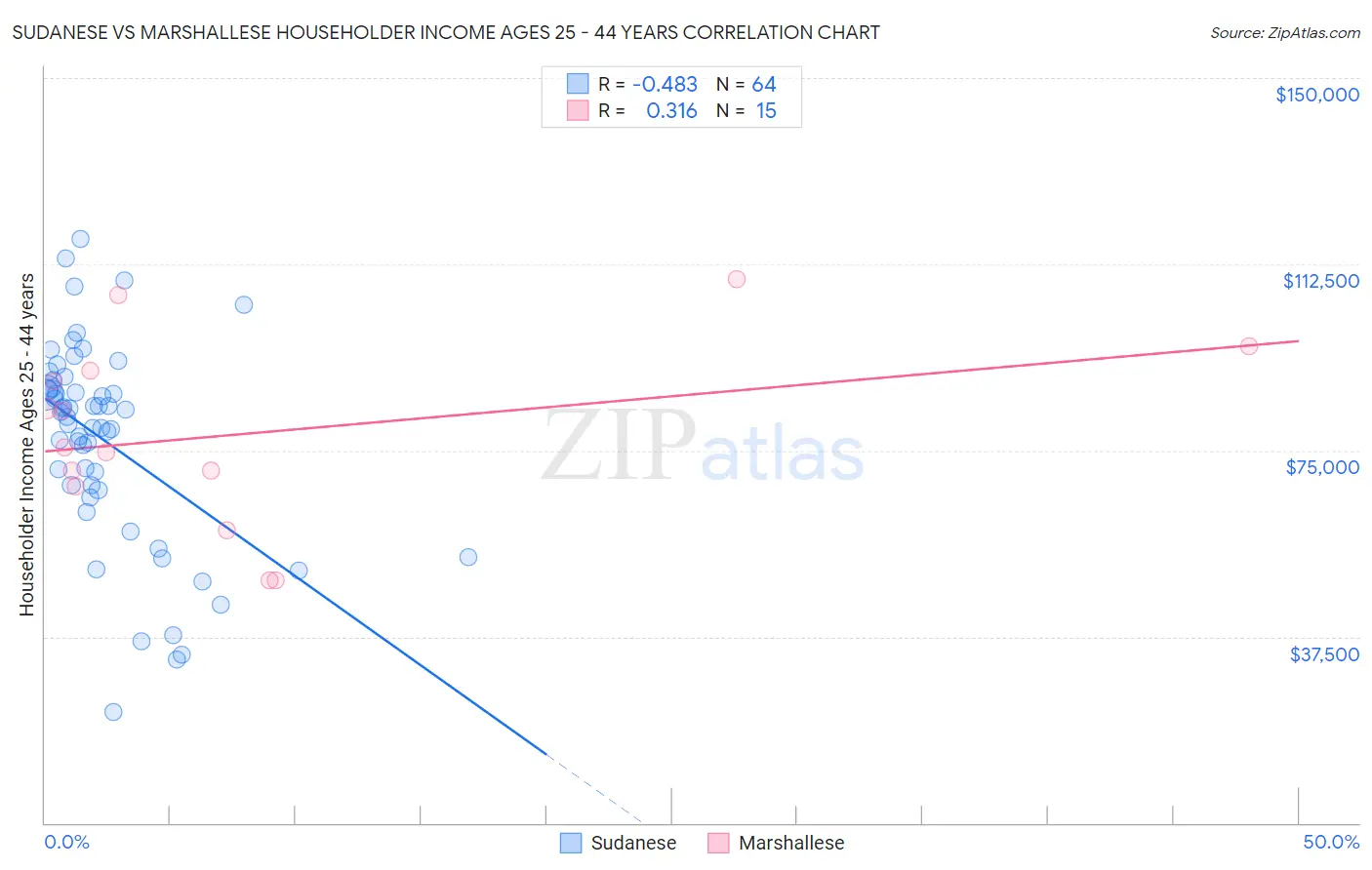 Sudanese vs Marshallese Householder Income Ages 25 - 44 years