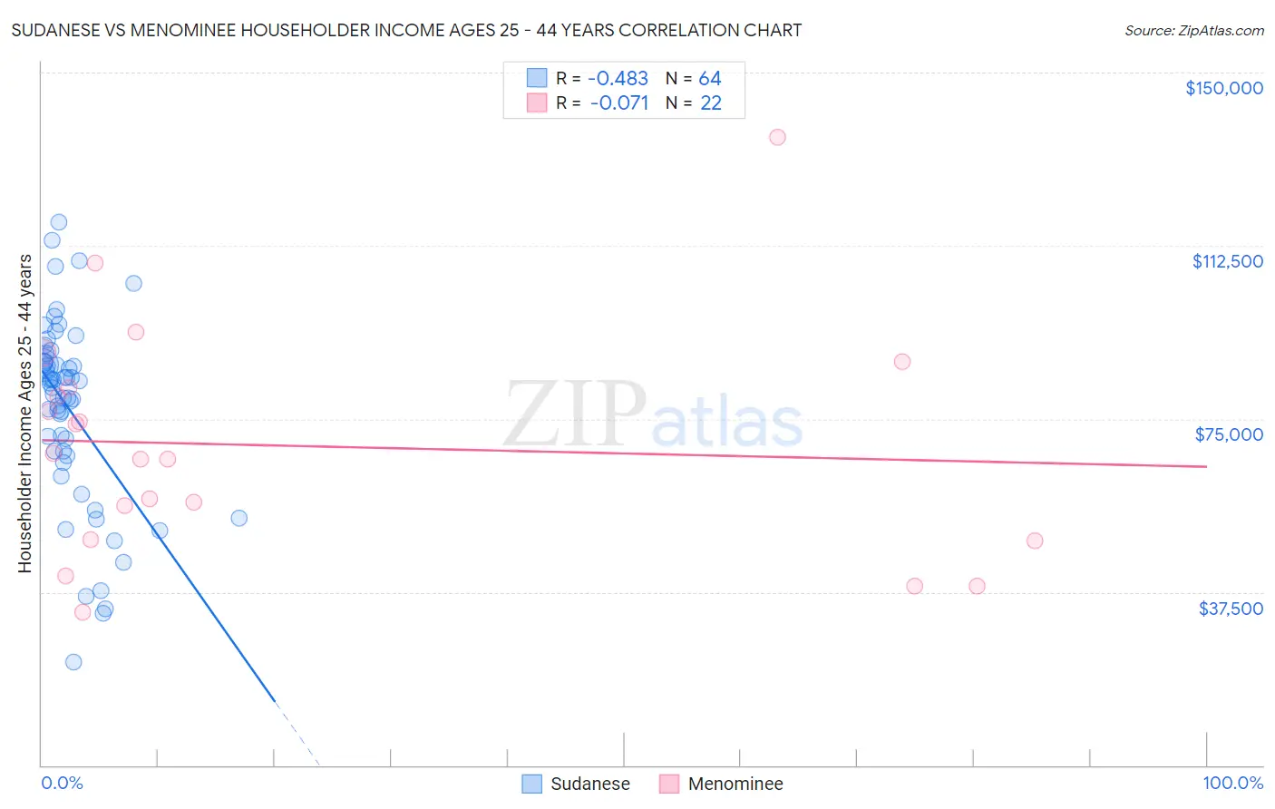 Sudanese vs Menominee Householder Income Ages 25 - 44 years