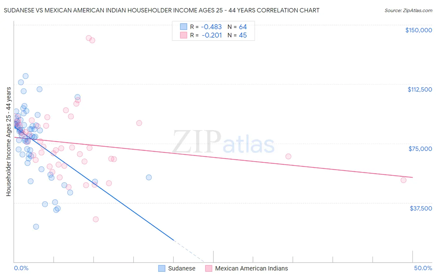 Sudanese vs Mexican American Indian Householder Income Ages 25 - 44 years