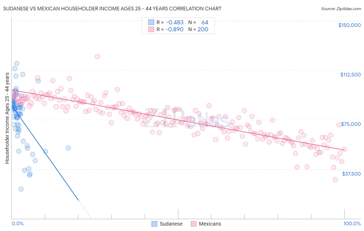Sudanese vs Mexican Householder Income Ages 25 - 44 years