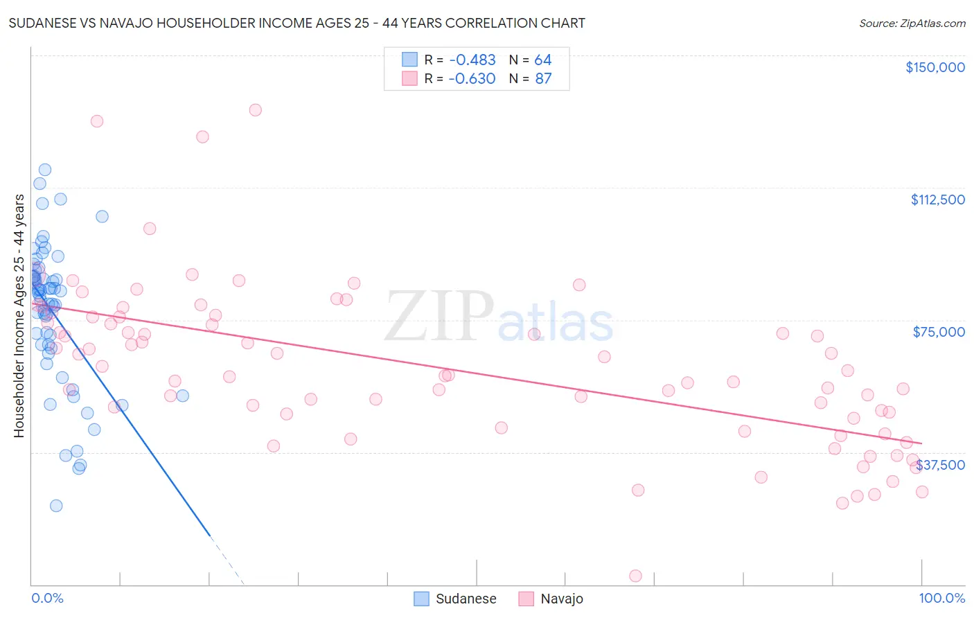 Sudanese vs Navajo Householder Income Ages 25 - 44 years