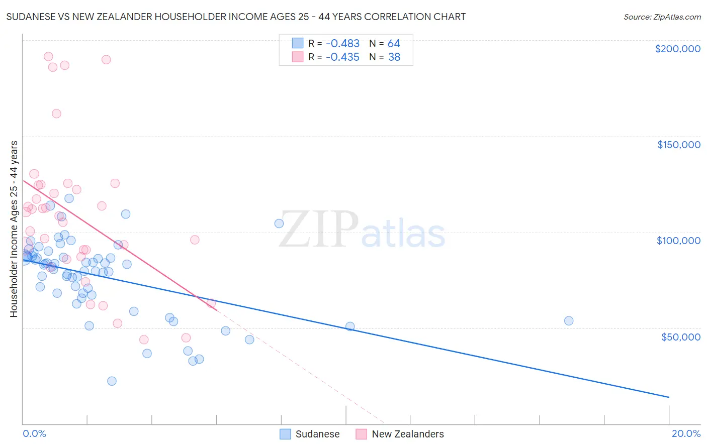 Sudanese vs New Zealander Householder Income Ages 25 - 44 years