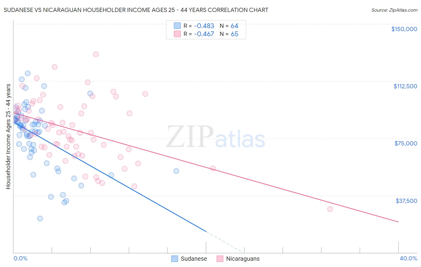 Sudanese vs Nicaraguan Householder Income Ages 25 - 44 years