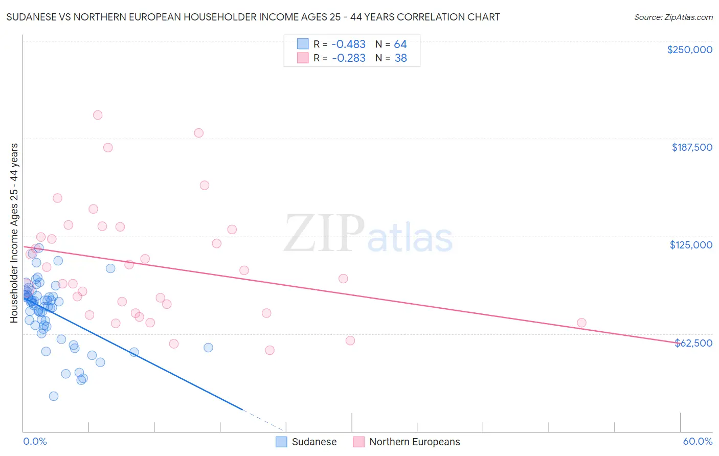 Sudanese vs Northern European Householder Income Ages 25 - 44 years