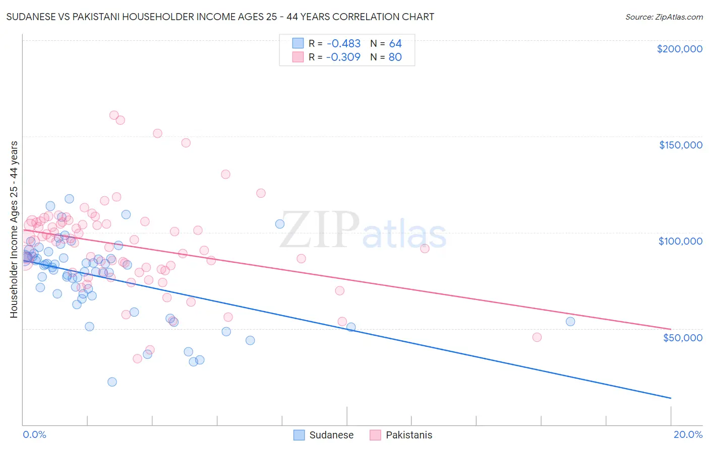 Sudanese vs Pakistani Householder Income Ages 25 - 44 years