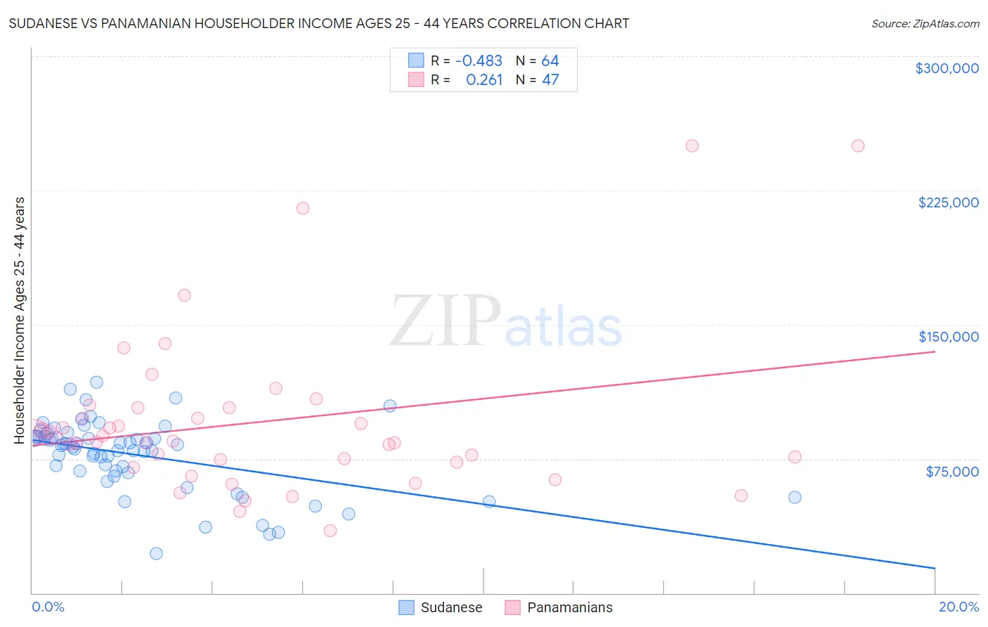 Sudanese vs Panamanian Householder Income Ages 25 - 44 years