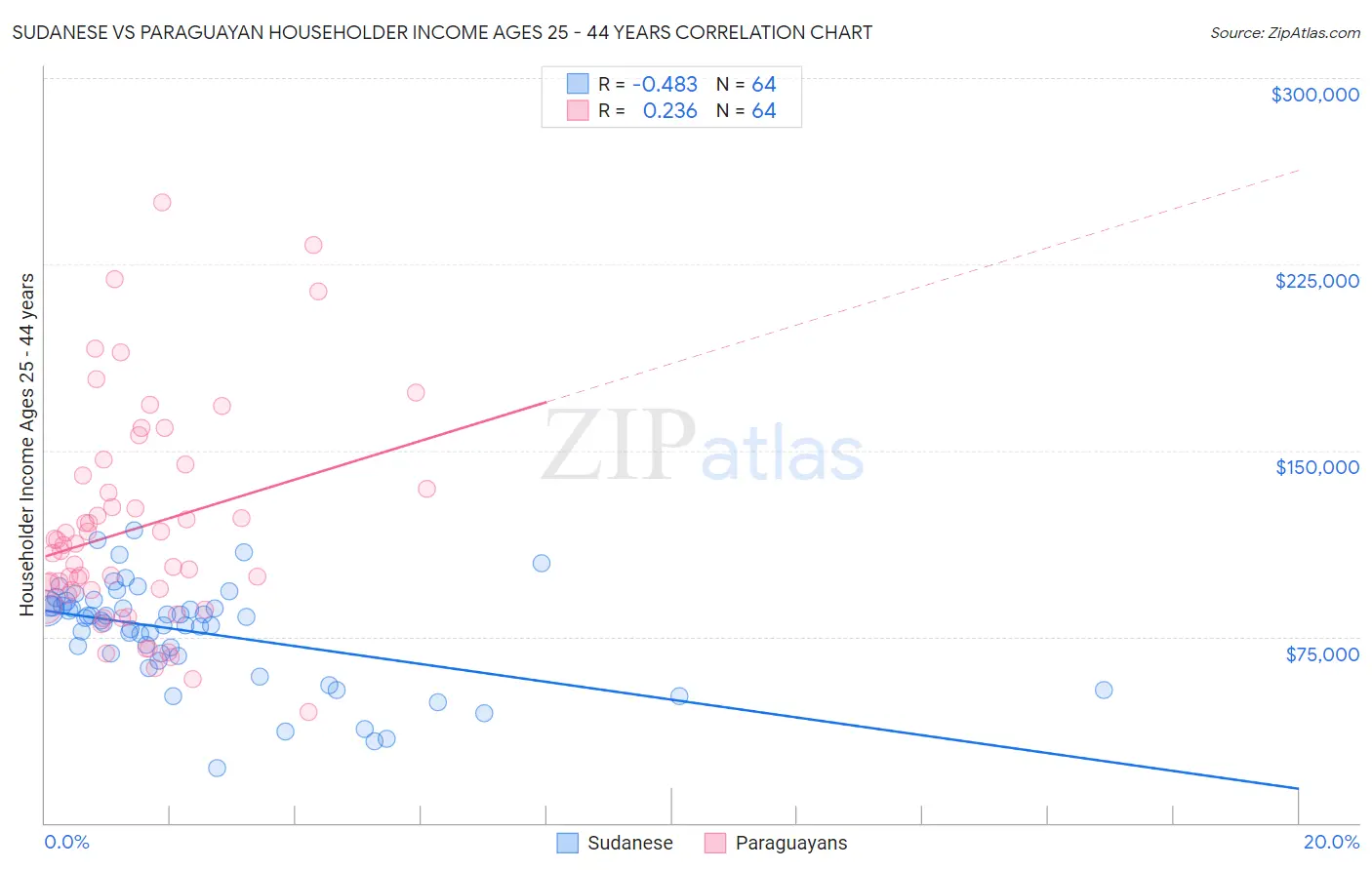 Sudanese vs Paraguayan Householder Income Ages 25 - 44 years