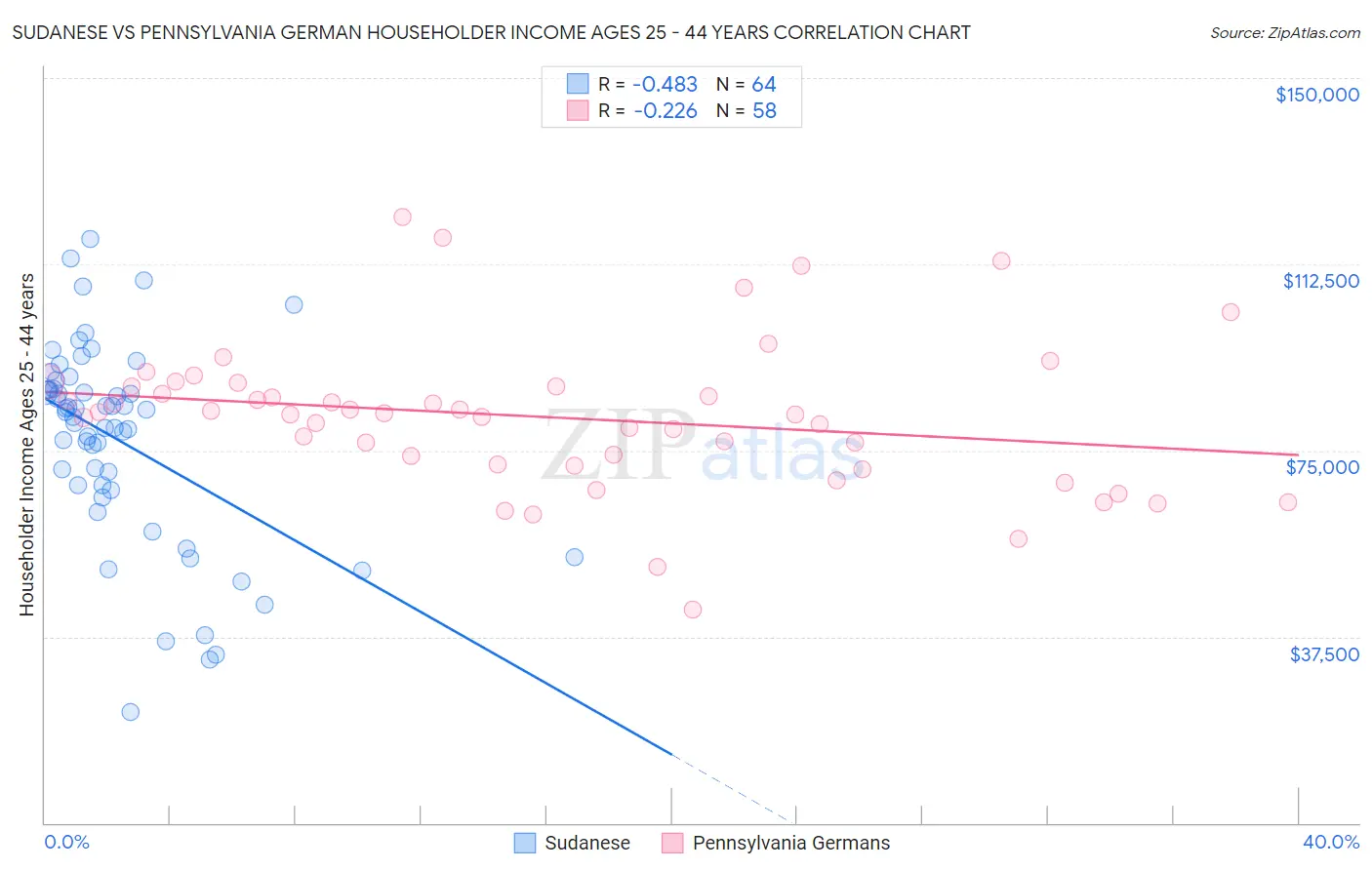 Sudanese vs Pennsylvania German Householder Income Ages 25 - 44 years