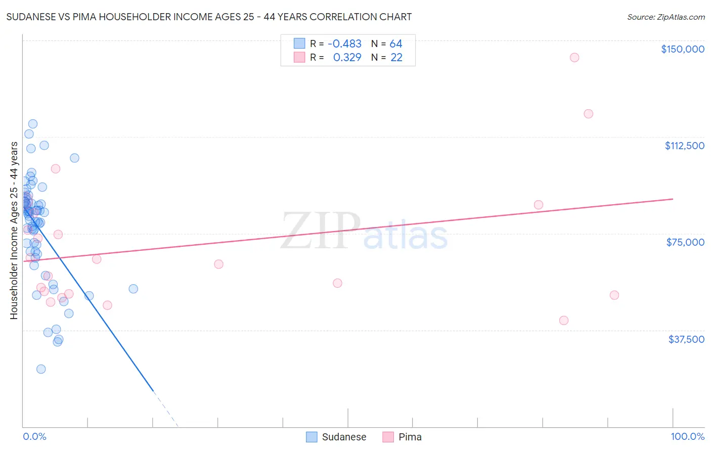 Sudanese vs Pima Householder Income Ages 25 - 44 years