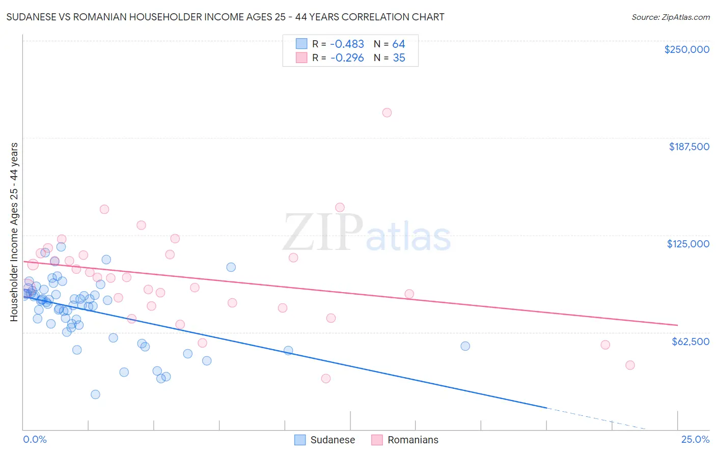 Sudanese vs Romanian Householder Income Ages 25 - 44 years