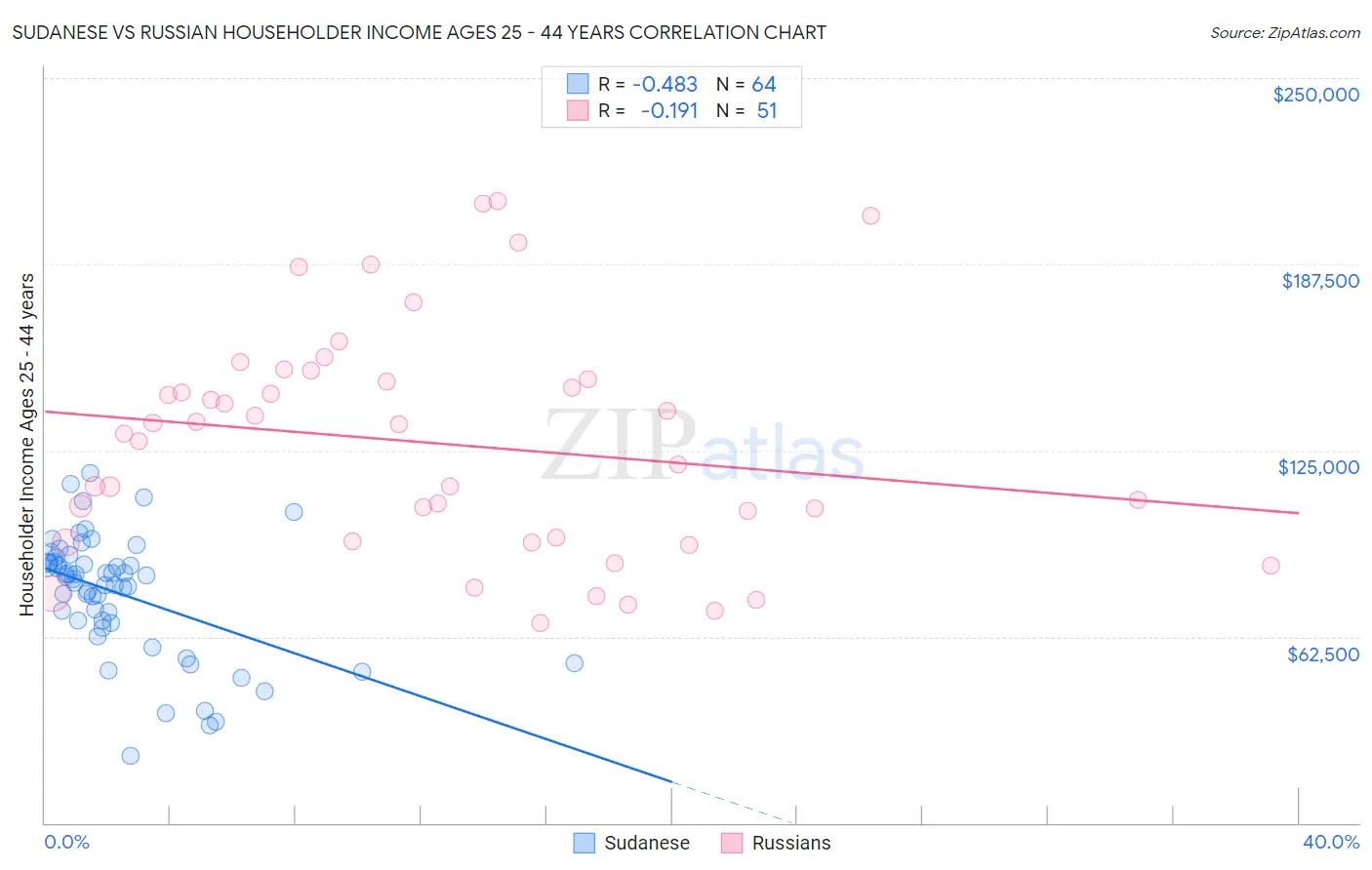 Sudanese vs Russian Householder Income Ages 25 - 44 years