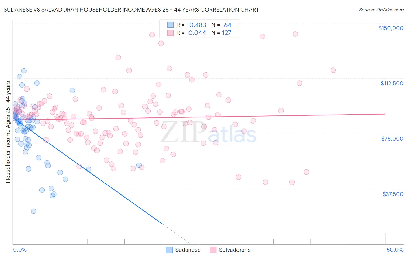 Sudanese vs Salvadoran Householder Income Ages 25 - 44 years