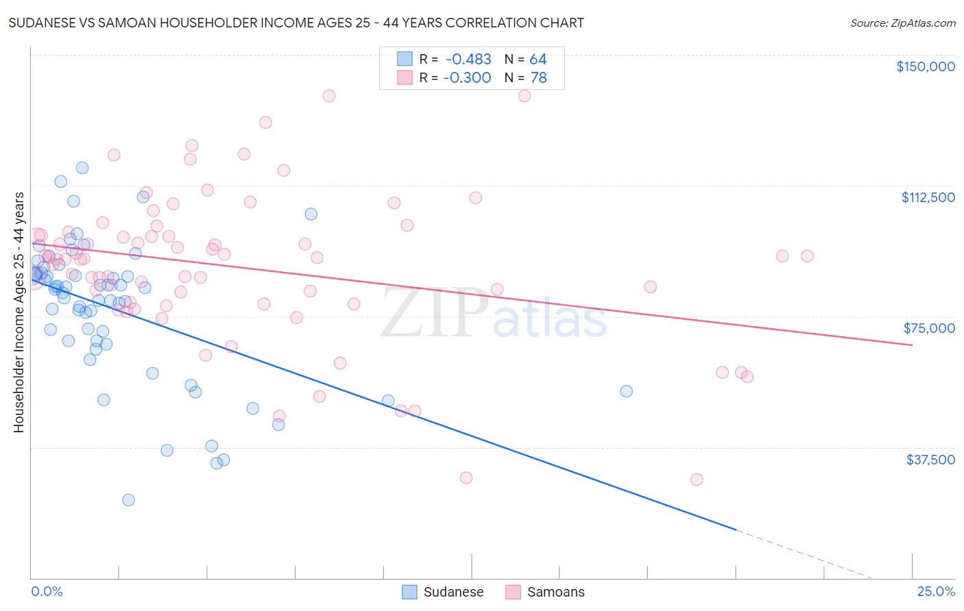 Sudanese vs Samoan Householder Income Ages 25 - 44 years