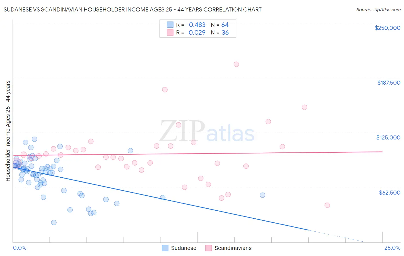 Sudanese vs Scandinavian Householder Income Ages 25 - 44 years