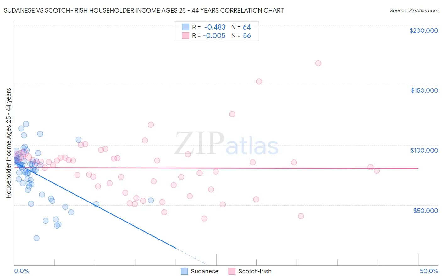 Sudanese vs Scotch-Irish Householder Income Ages 25 - 44 years