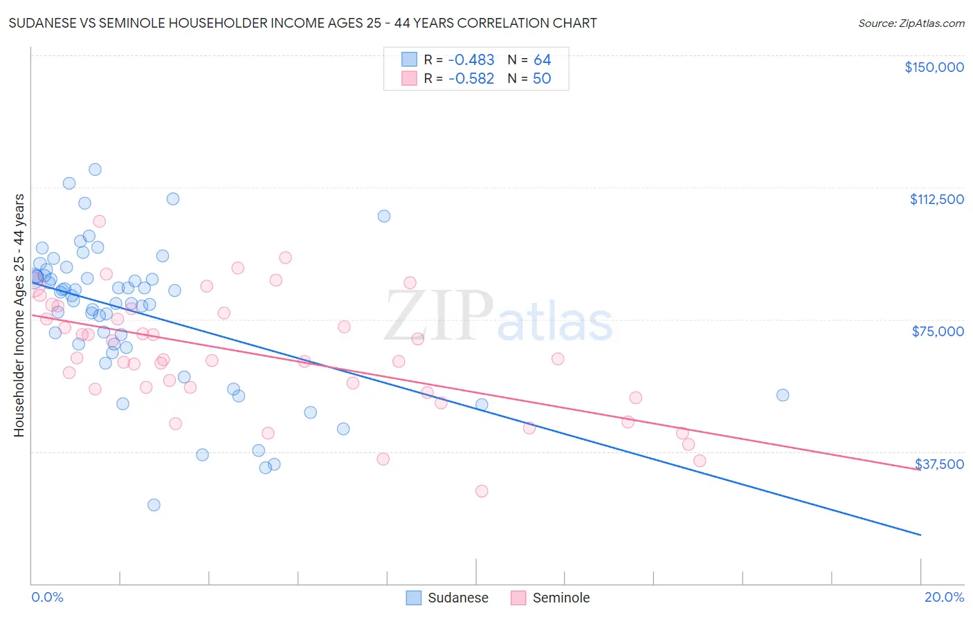 Sudanese vs Seminole Householder Income Ages 25 - 44 years