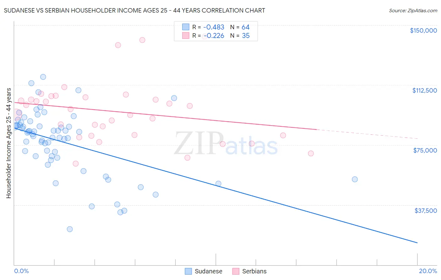 Sudanese vs Serbian Householder Income Ages 25 - 44 years