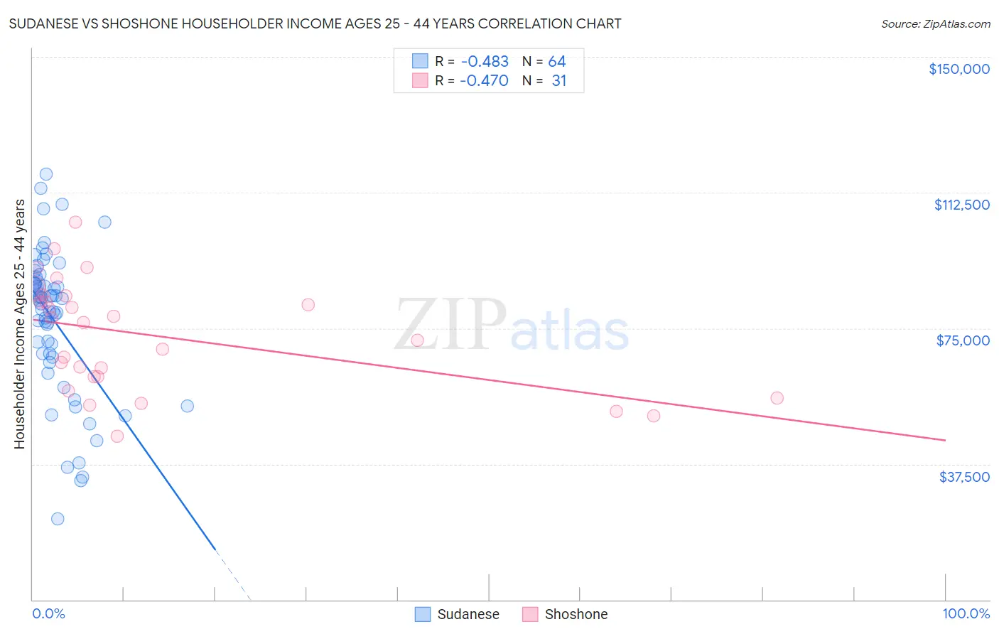 Sudanese vs Shoshone Householder Income Ages 25 - 44 years