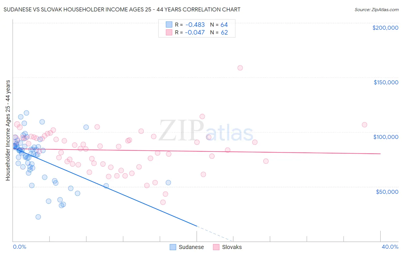 Sudanese vs Slovak Householder Income Ages 25 - 44 years