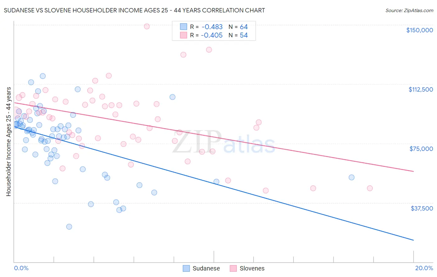 Sudanese vs Slovene Householder Income Ages 25 - 44 years
