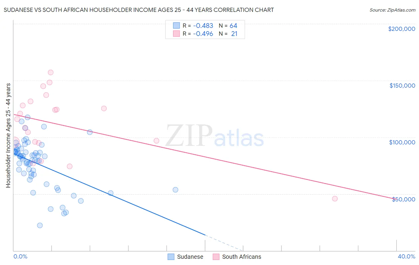 Sudanese vs South African Householder Income Ages 25 - 44 years