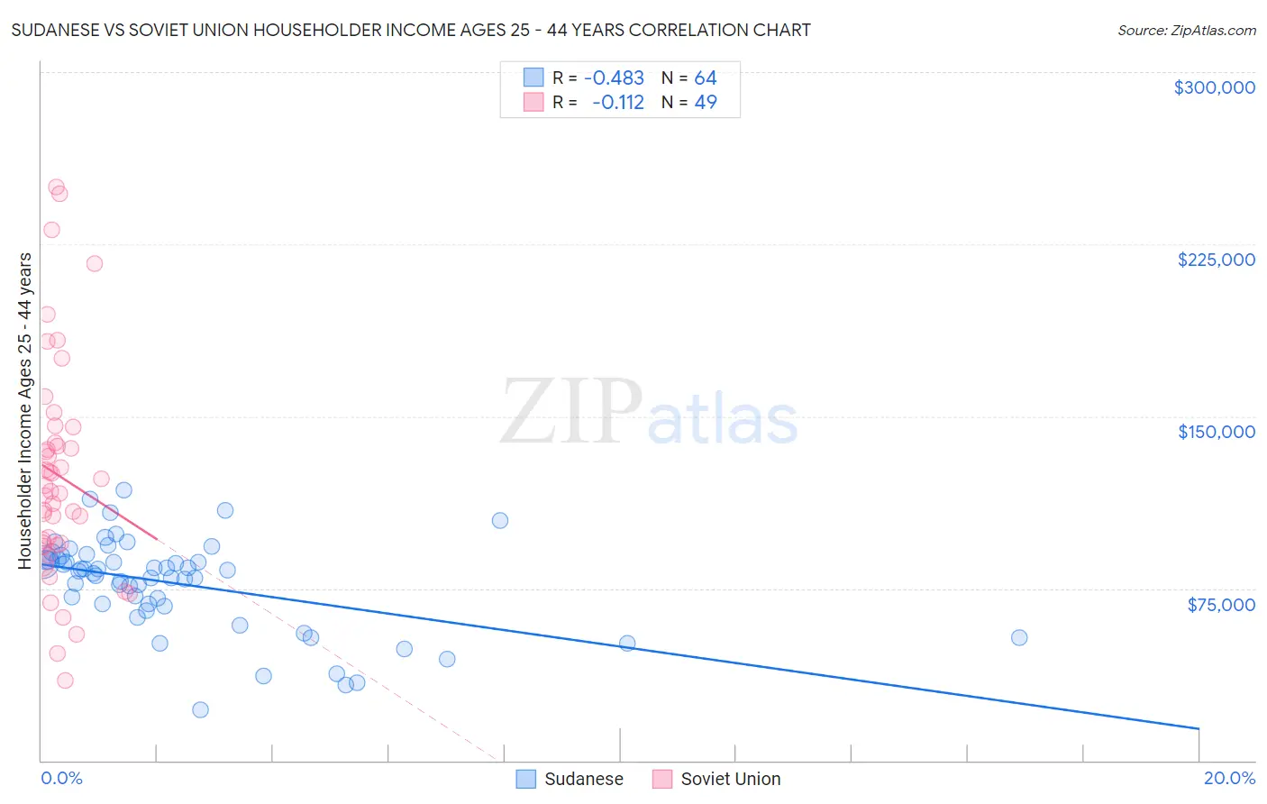 Sudanese vs Soviet Union Householder Income Ages 25 - 44 years