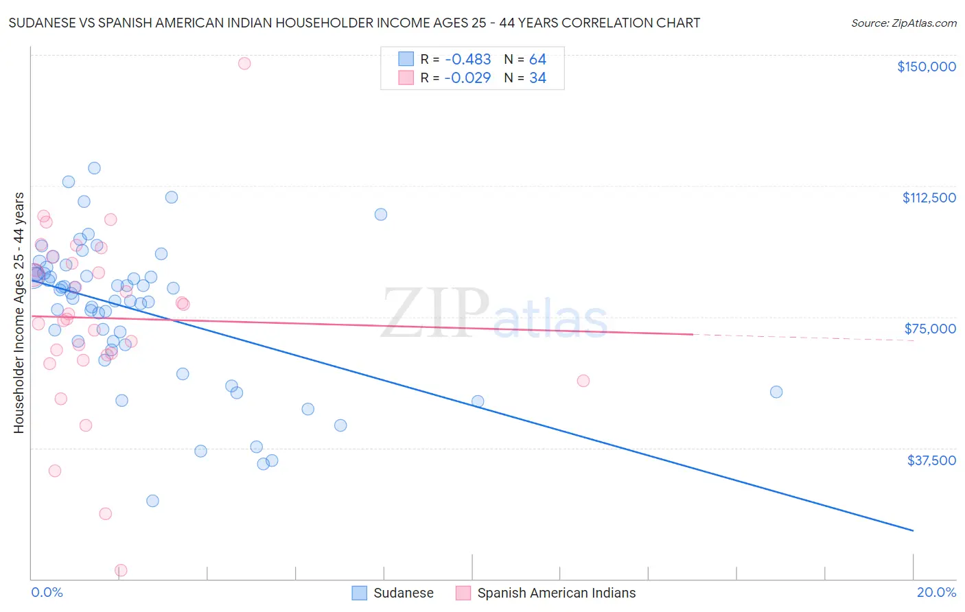 Sudanese vs Spanish American Indian Householder Income Ages 25 - 44 years