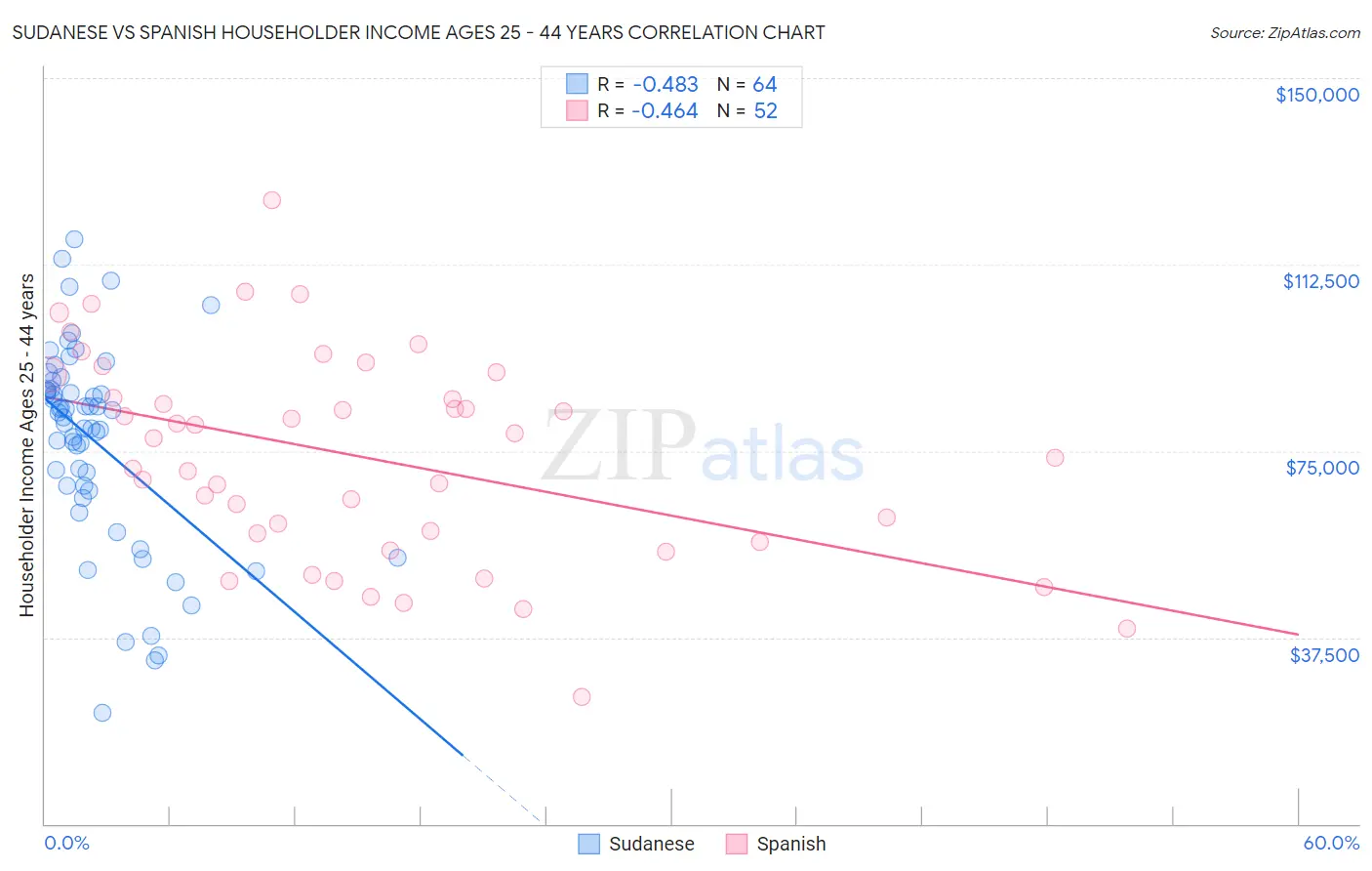 Sudanese vs Spanish Householder Income Ages 25 - 44 years