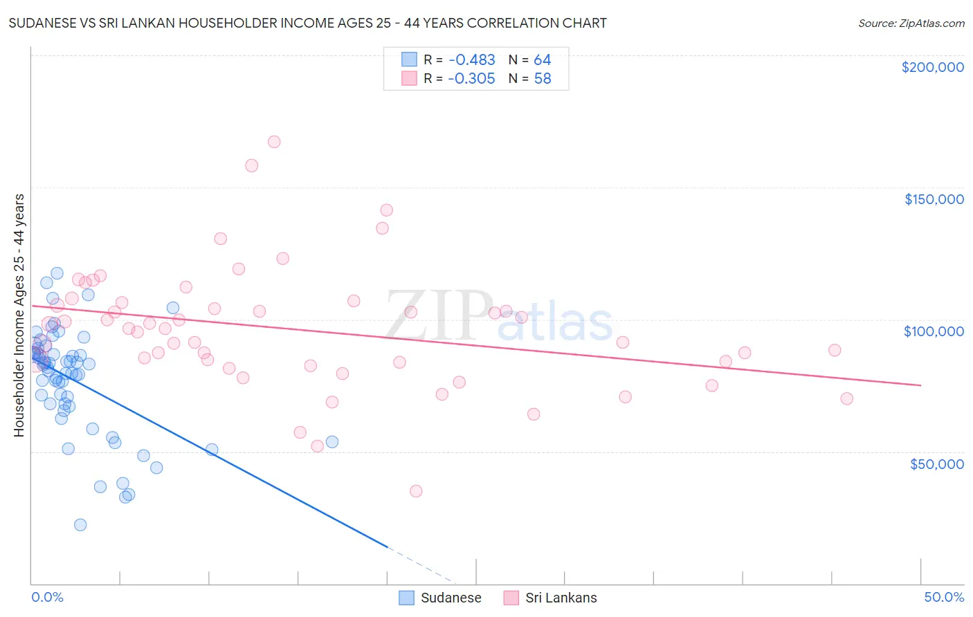 Sudanese vs Sri Lankan Householder Income Ages 25 - 44 years