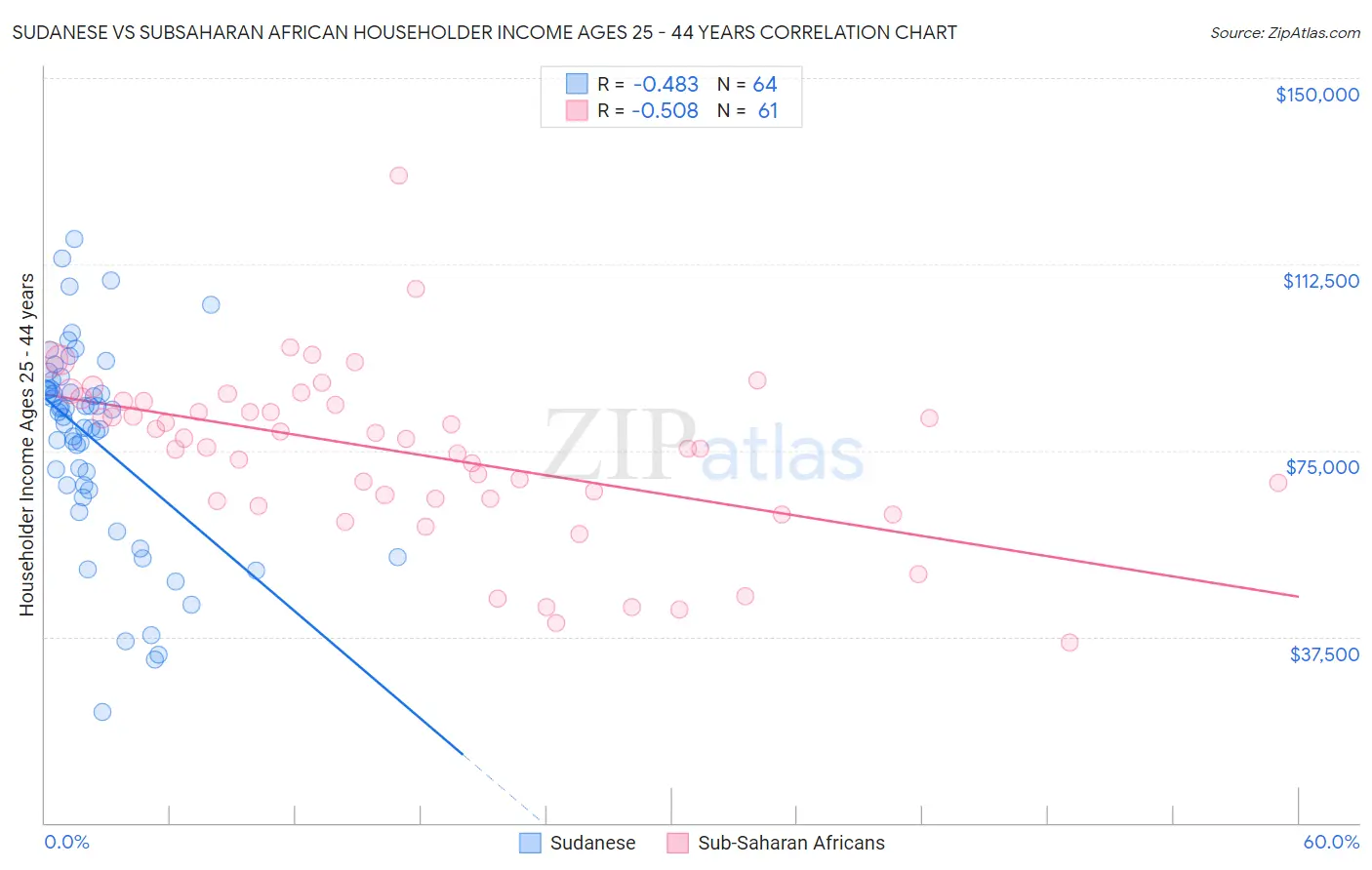 Sudanese vs Subsaharan African Householder Income Ages 25 - 44 years