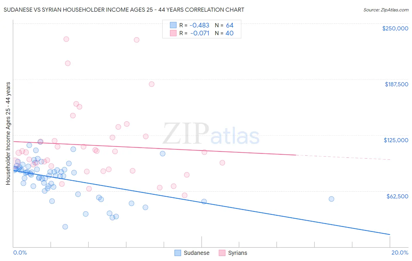 Sudanese vs Syrian Householder Income Ages 25 - 44 years