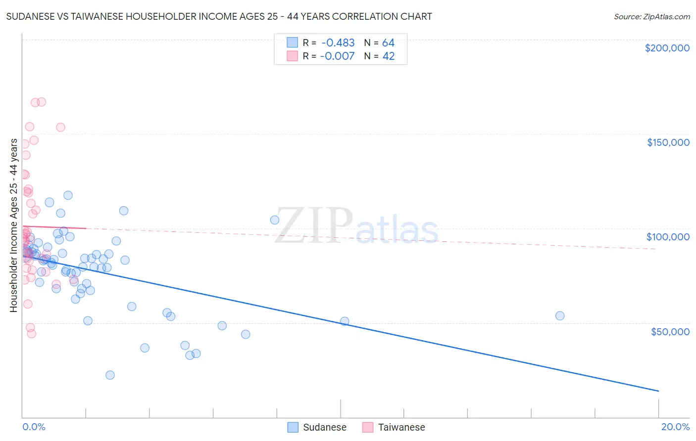 Sudanese vs Taiwanese Householder Income Ages 25 - 44 years