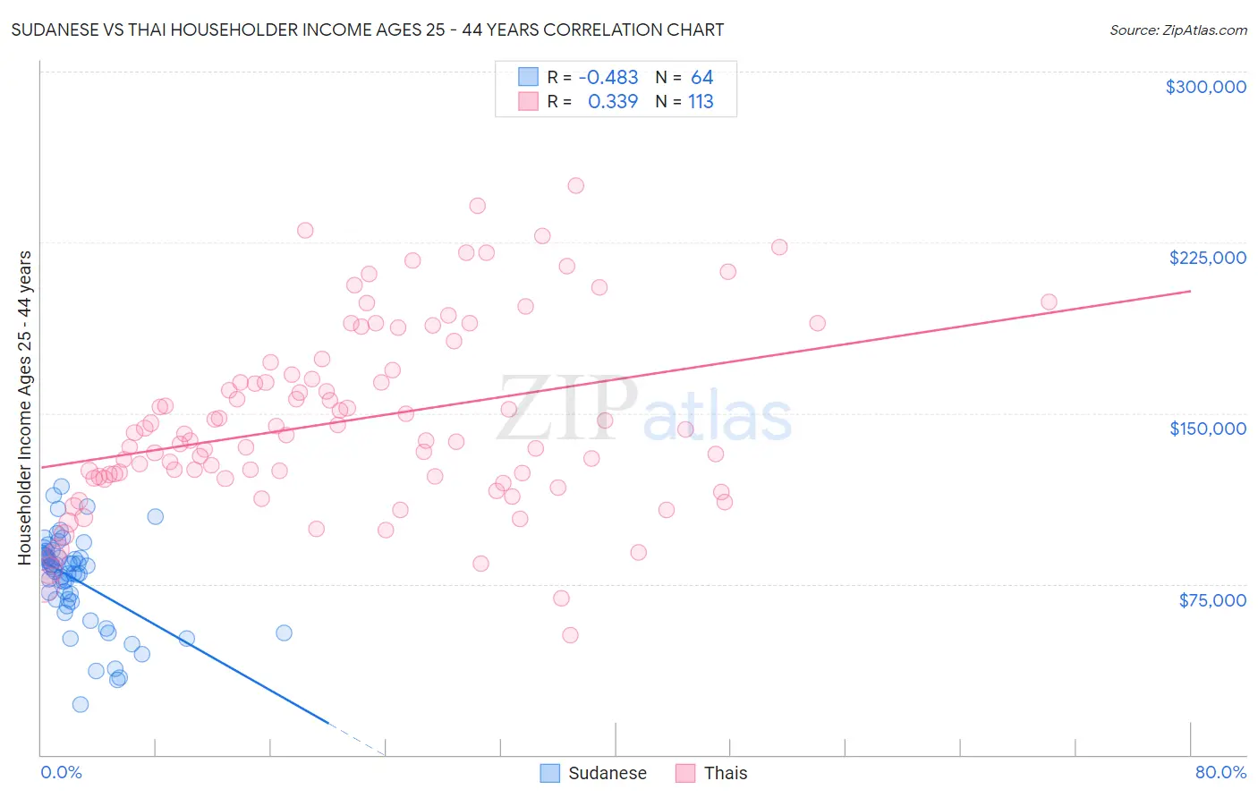 Sudanese vs Thai Householder Income Ages 25 - 44 years