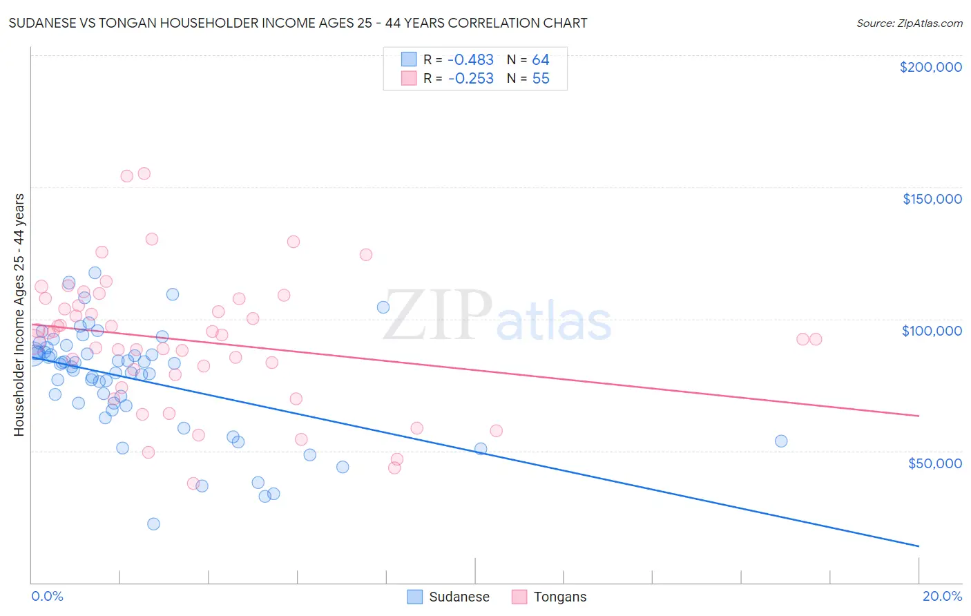 Sudanese vs Tongan Householder Income Ages 25 - 44 years