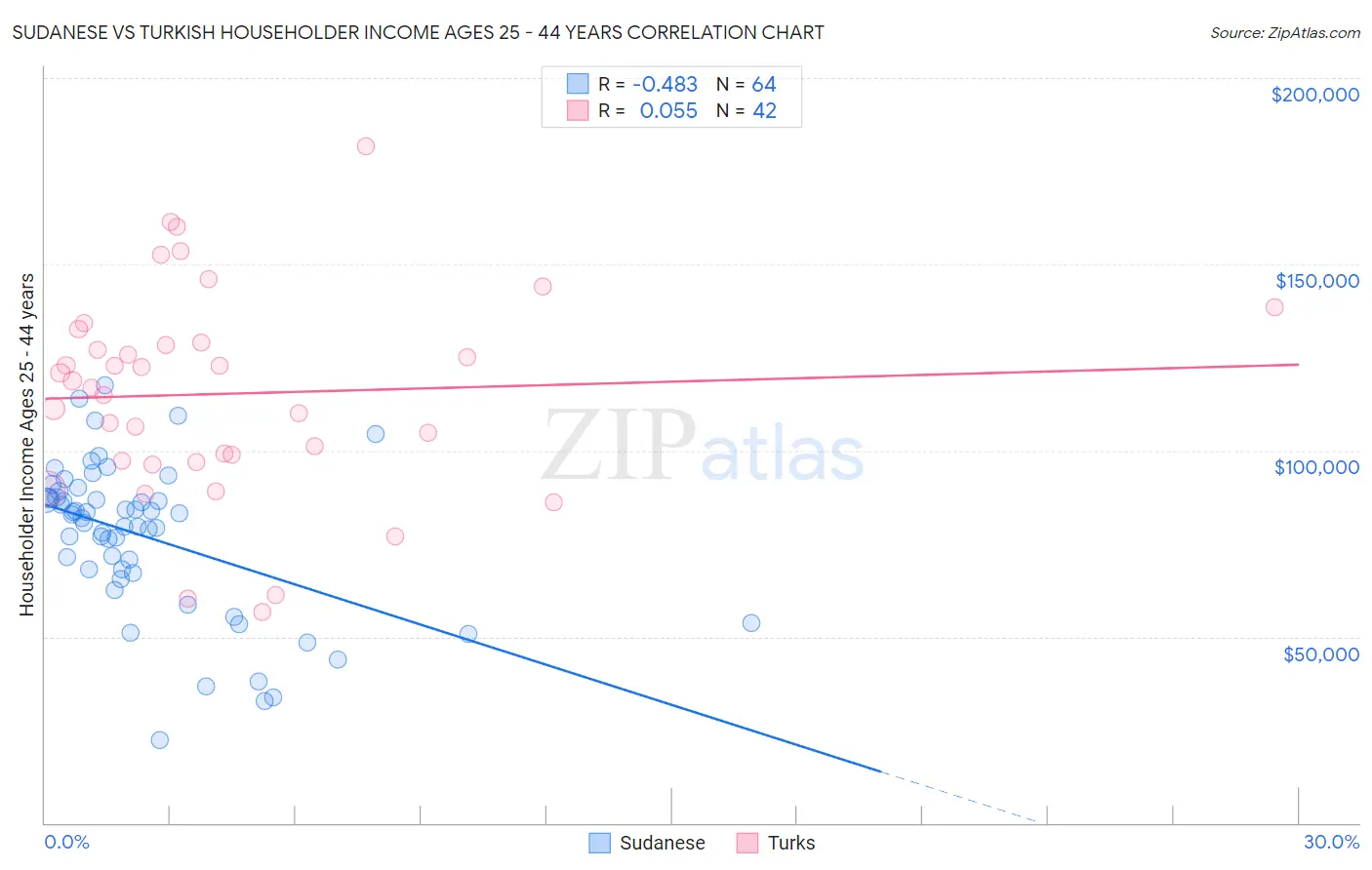 Sudanese vs Turkish Householder Income Ages 25 - 44 years